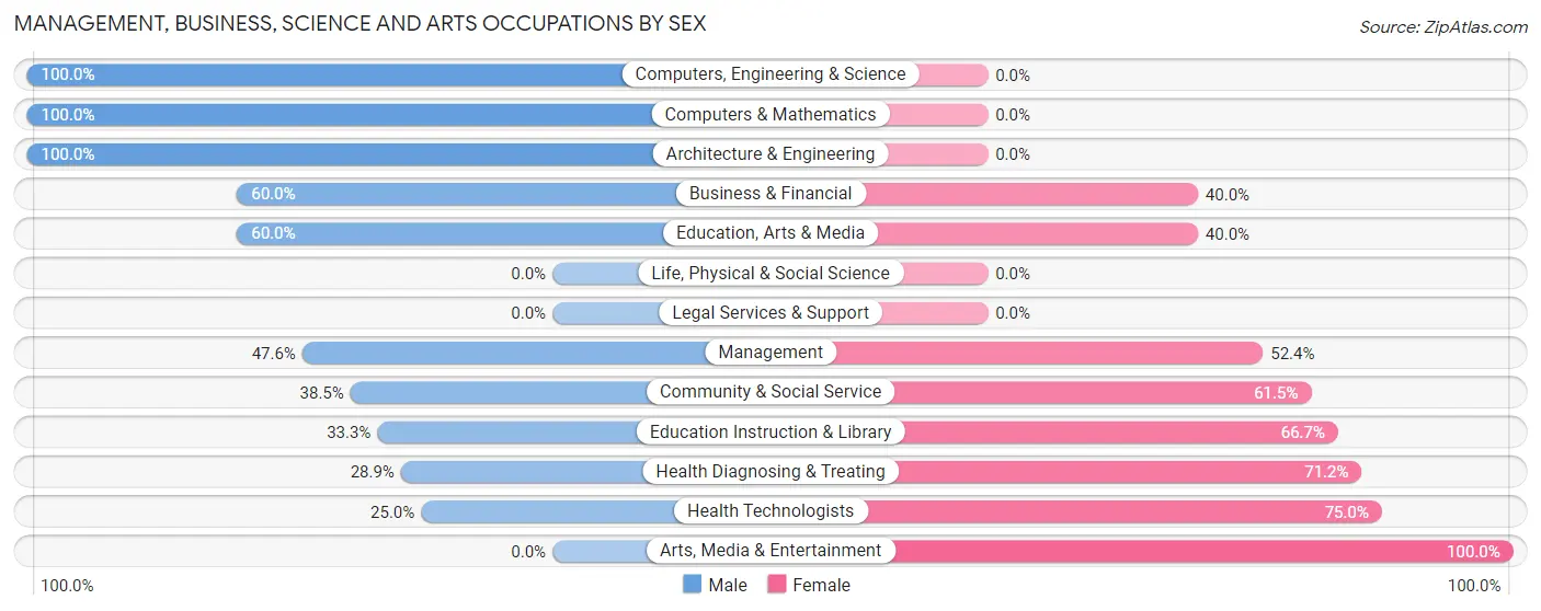 Management, Business, Science and Arts Occupations by Sex in Zip Code 16360