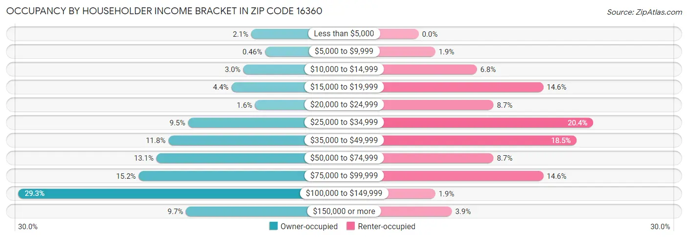 Occupancy by Householder Income Bracket in Zip Code 16360
