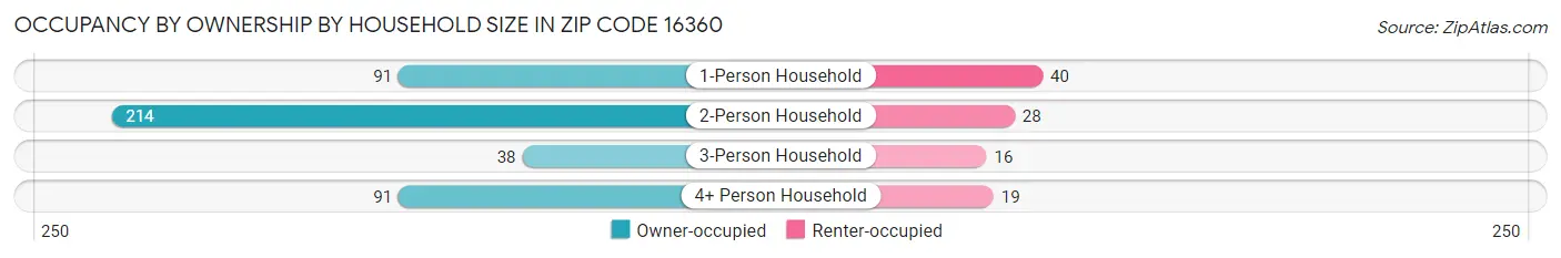 Occupancy by Ownership by Household Size in Zip Code 16360