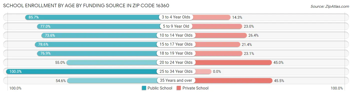 School Enrollment by Age by Funding Source in Zip Code 16360