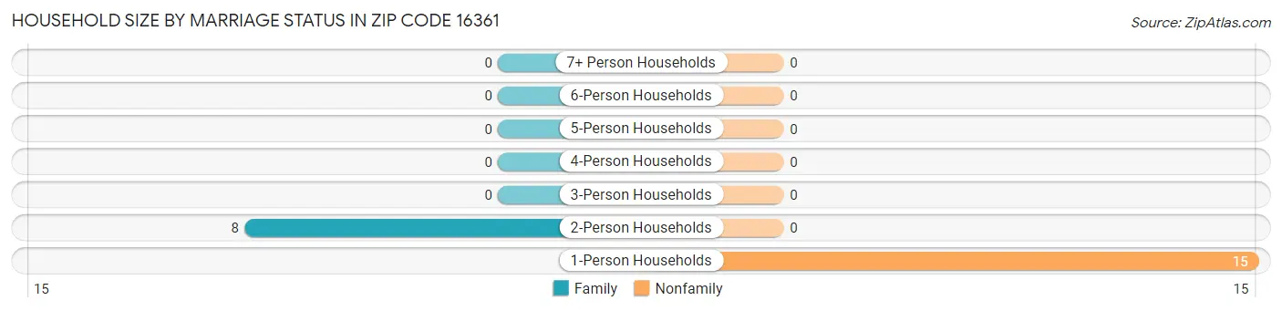 Household Size by Marriage Status in Zip Code 16361