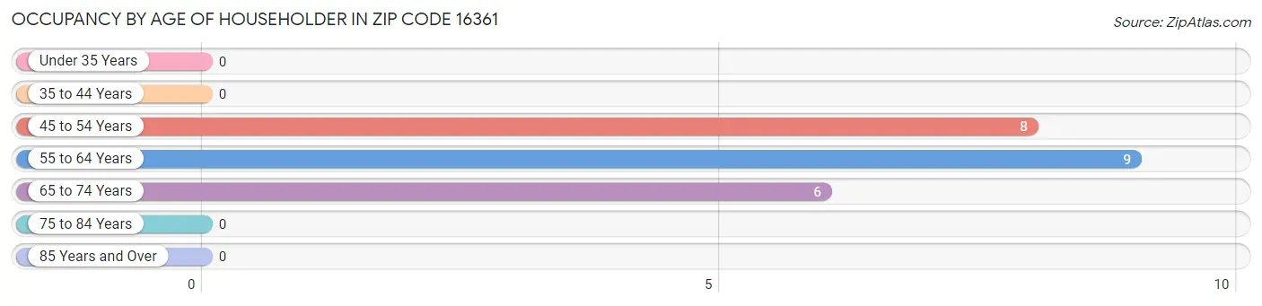 Occupancy by Age of Householder in Zip Code 16361