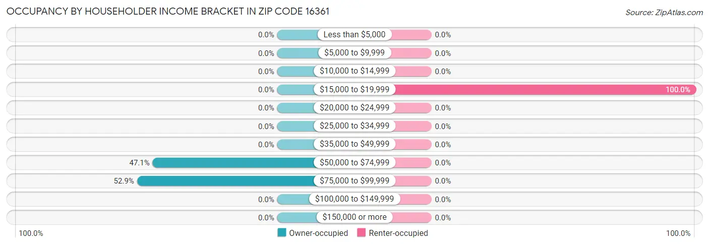 Occupancy by Householder Income Bracket in Zip Code 16361