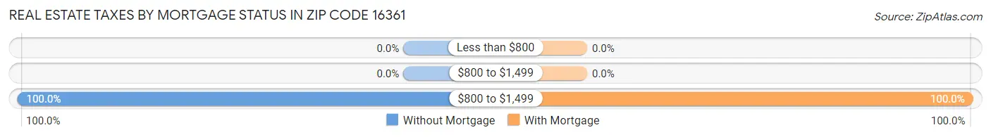 Real Estate Taxes by Mortgage Status in Zip Code 16361