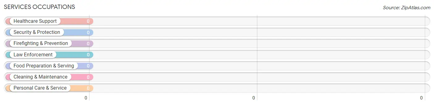 Services Occupations in Zip Code 16361