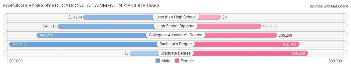Earnings by Sex by Educational Attainment in Zip Code 16362