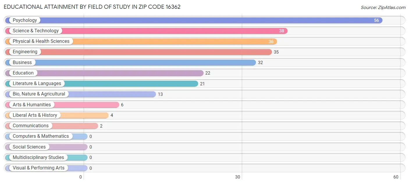 Educational Attainment by Field of Study in Zip Code 16362