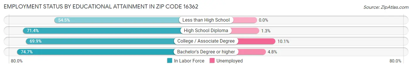 Employment Status by Educational Attainment in Zip Code 16362
