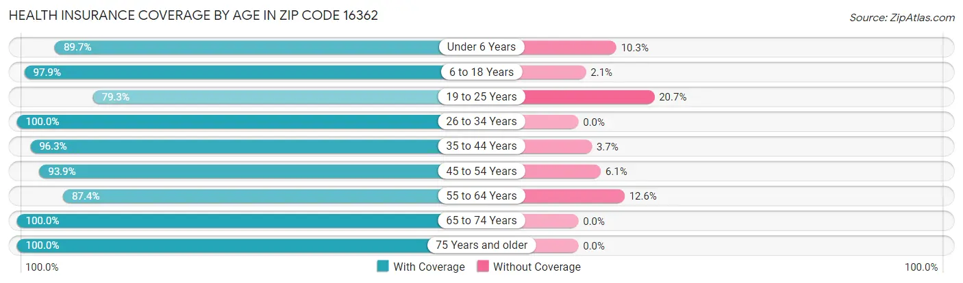 Health Insurance Coverage by Age in Zip Code 16362