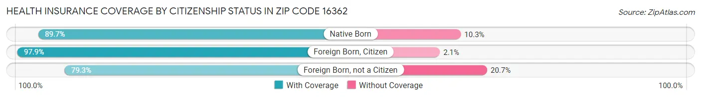 Health Insurance Coverage by Citizenship Status in Zip Code 16362