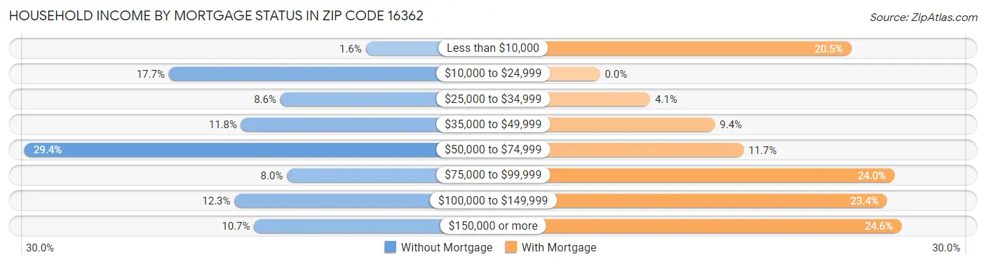 Household Income by Mortgage Status in Zip Code 16362