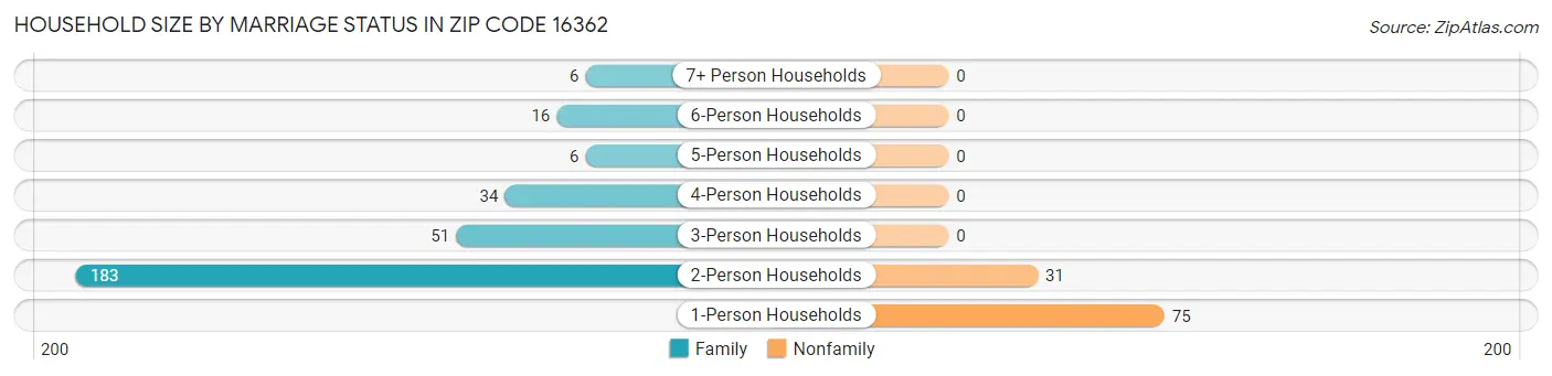 Household Size by Marriage Status in Zip Code 16362