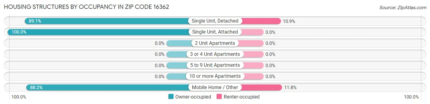 Housing Structures by Occupancy in Zip Code 16362