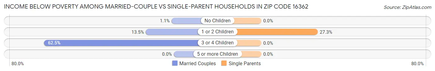Income Below Poverty Among Married-Couple vs Single-Parent Households in Zip Code 16362
