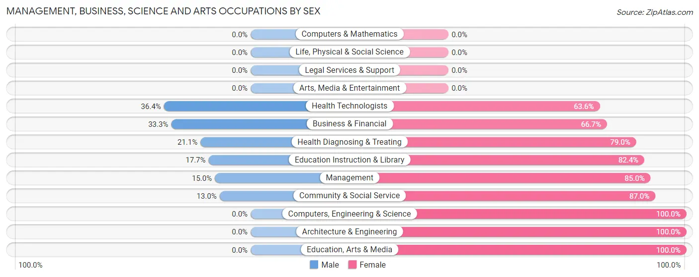 Management, Business, Science and Arts Occupations by Sex in Zip Code 16362