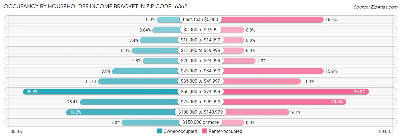 Occupancy by Householder Income Bracket in Zip Code 16362
