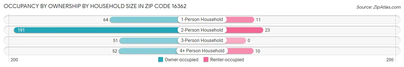 Occupancy by Ownership by Household Size in Zip Code 16362