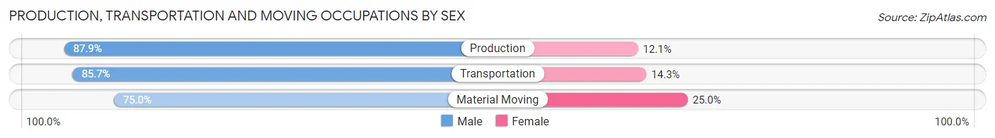 Production, Transportation and Moving Occupations by Sex in Zip Code 16362