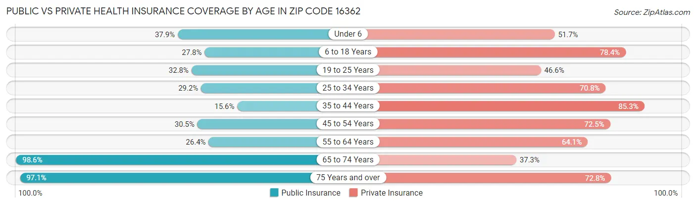 Public vs Private Health Insurance Coverage by Age in Zip Code 16362