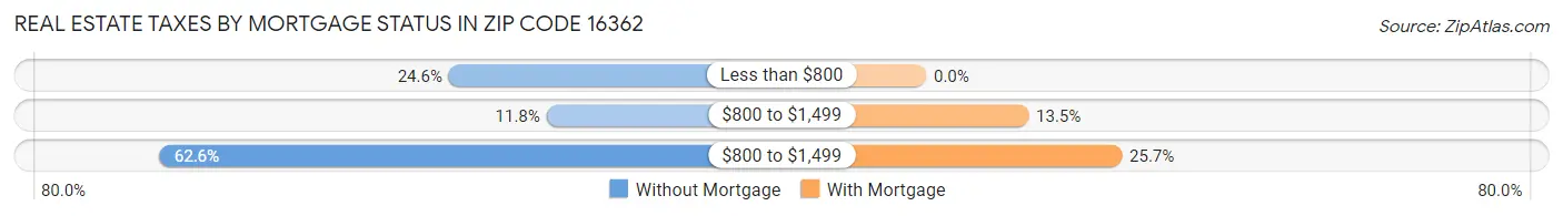 Real Estate Taxes by Mortgage Status in Zip Code 16362