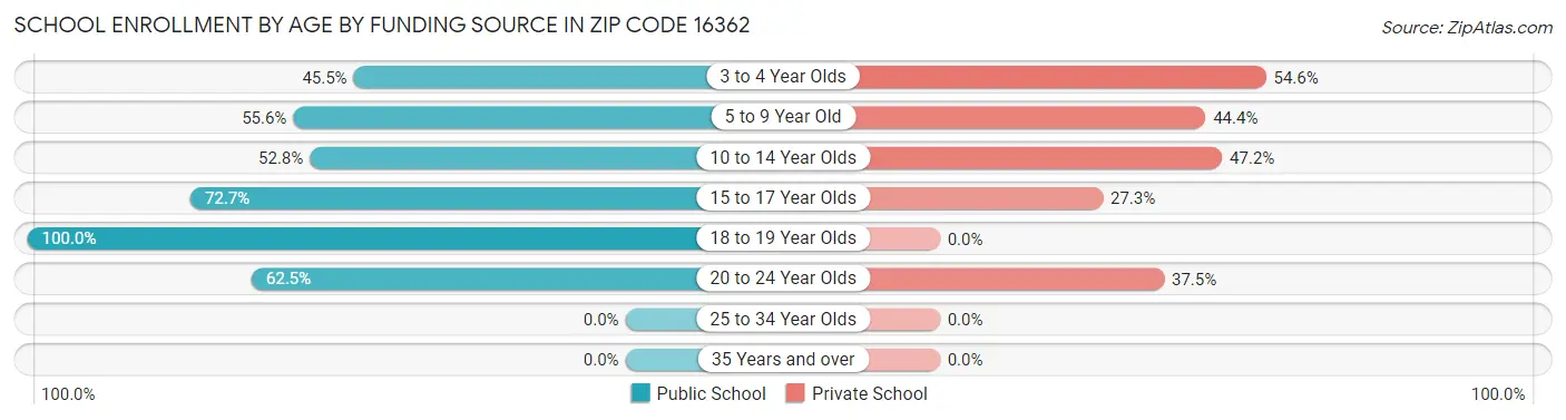 School Enrollment by Age by Funding Source in Zip Code 16362