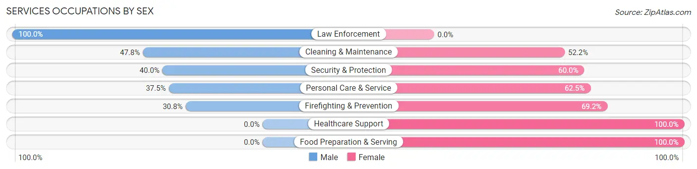 Services Occupations by Sex in Zip Code 16362