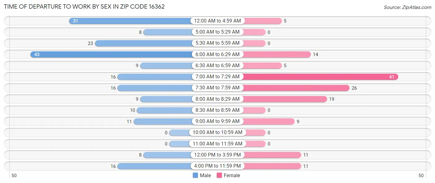 Time of Departure to Work by Sex in Zip Code 16362