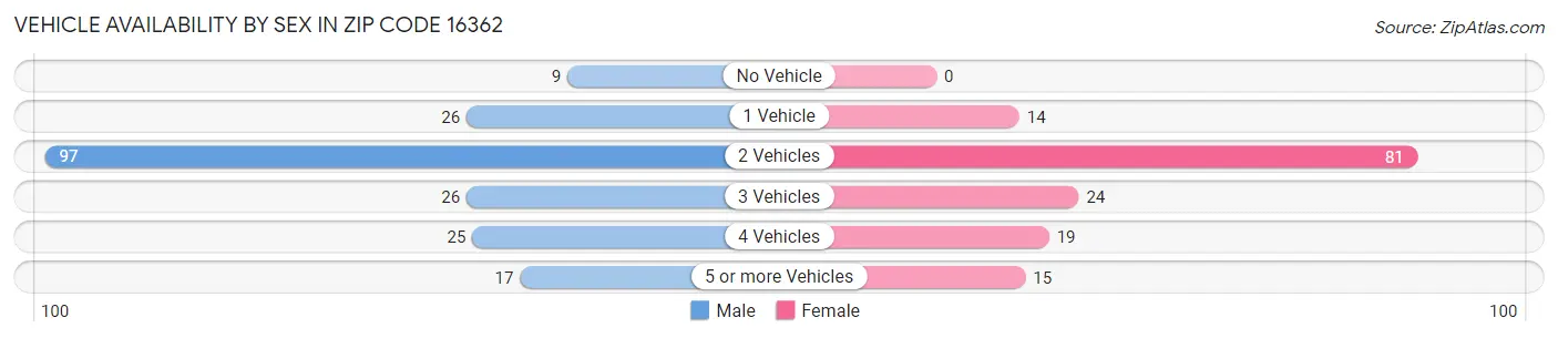 Vehicle Availability by Sex in Zip Code 16362