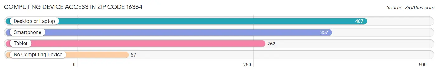 Computing Device Access in Zip Code 16364