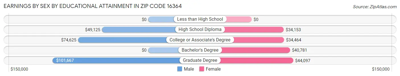 Earnings by Sex by Educational Attainment in Zip Code 16364