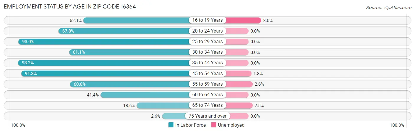 Employment Status by Age in Zip Code 16364