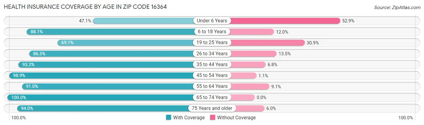 Health Insurance Coverage by Age in Zip Code 16364