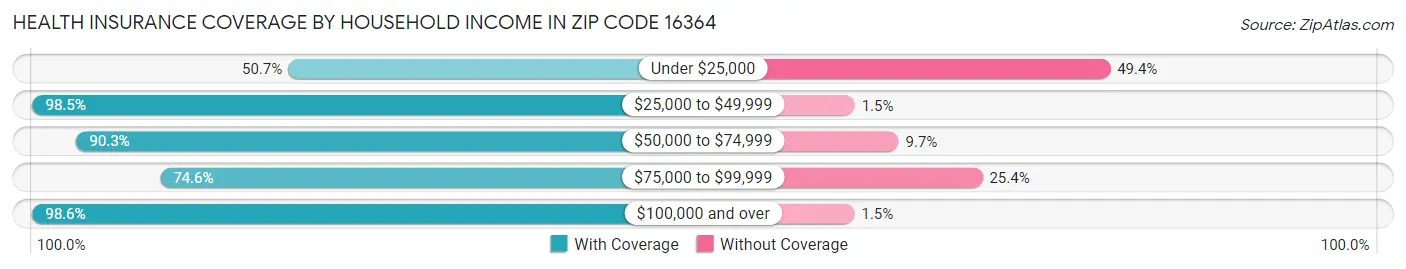 Health Insurance Coverage by Household Income in Zip Code 16364