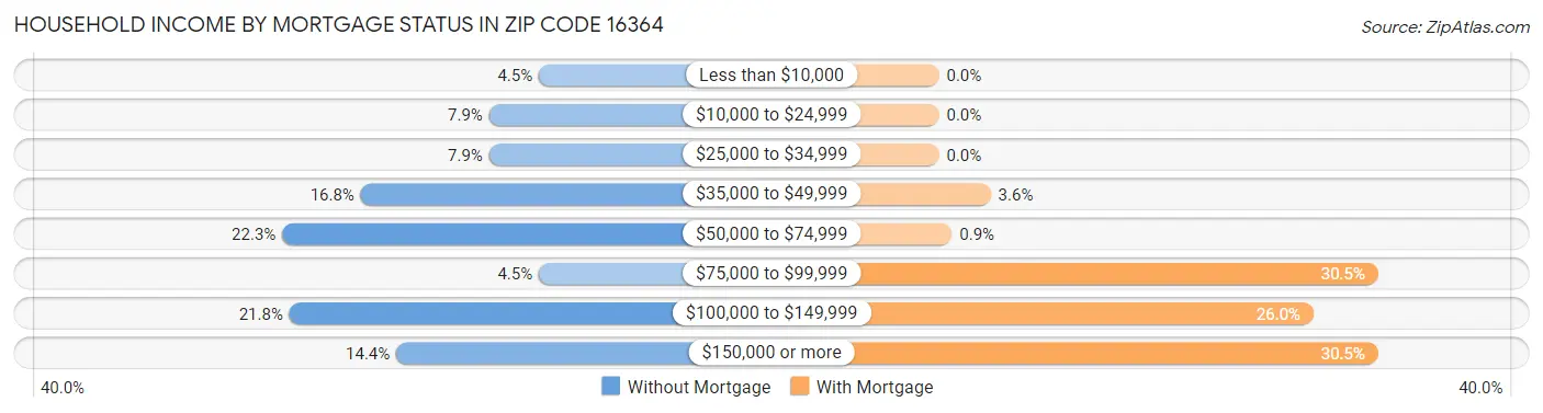 Household Income by Mortgage Status in Zip Code 16364