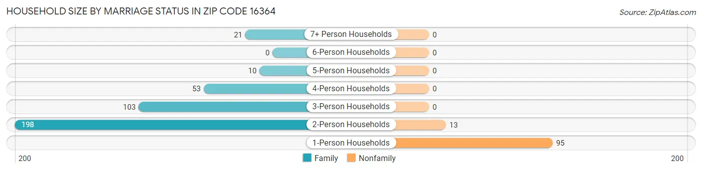 Household Size by Marriage Status in Zip Code 16364
