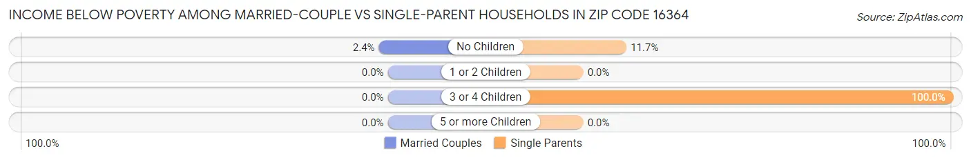 Income Below Poverty Among Married-Couple vs Single-Parent Households in Zip Code 16364