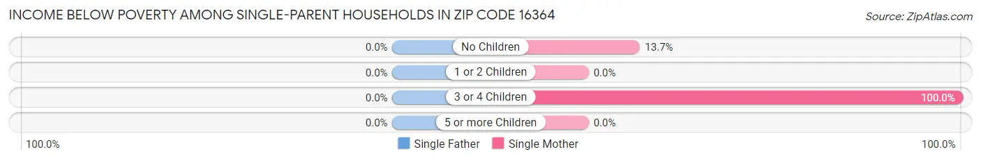 Income Below Poverty Among Single-Parent Households in Zip Code 16364