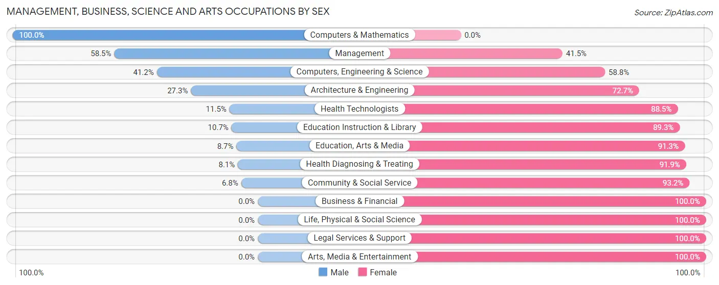 Management, Business, Science and Arts Occupations by Sex in Zip Code 16364