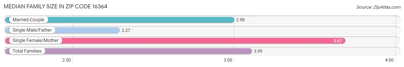 Median Family Size in Zip Code 16364