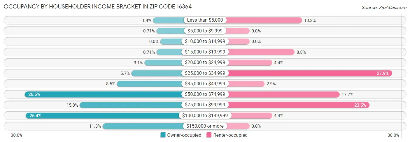 Occupancy by Householder Income Bracket in Zip Code 16364