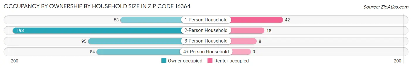 Occupancy by Ownership by Household Size in Zip Code 16364