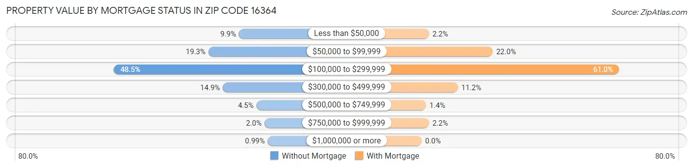 Property Value by Mortgage Status in Zip Code 16364