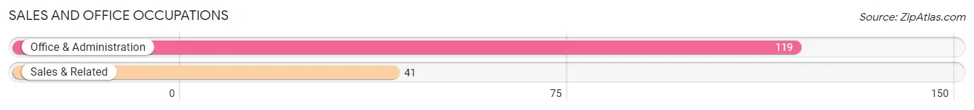 Sales and Office Occupations in Zip Code 16364