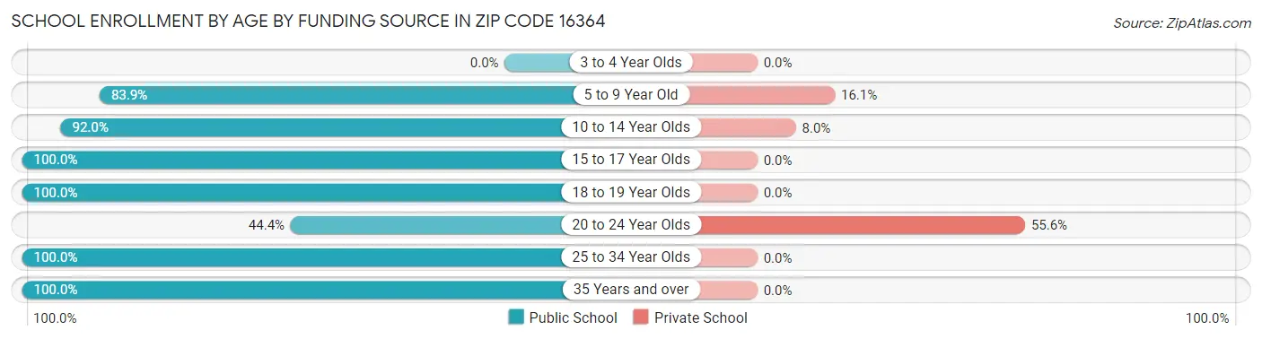 School Enrollment by Age by Funding Source in Zip Code 16364