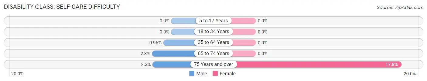 Disability in Zip Code 16364: <span>Self-Care Difficulty</span>