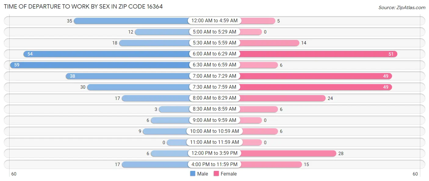 Time of Departure to Work by Sex in Zip Code 16364