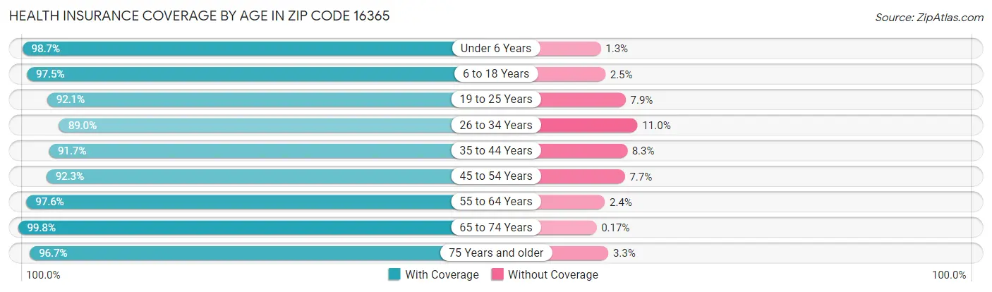 Health Insurance Coverage by Age in Zip Code 16365