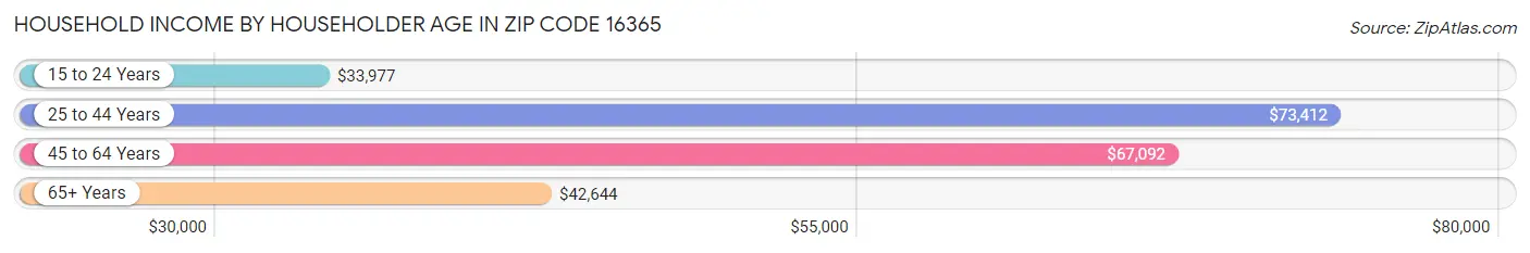 Household Income by Householder Age in Zip Code 16365