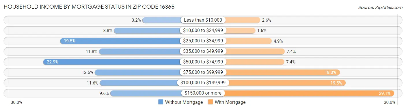 Household Income by Mortgage Status in Zip Code 16365