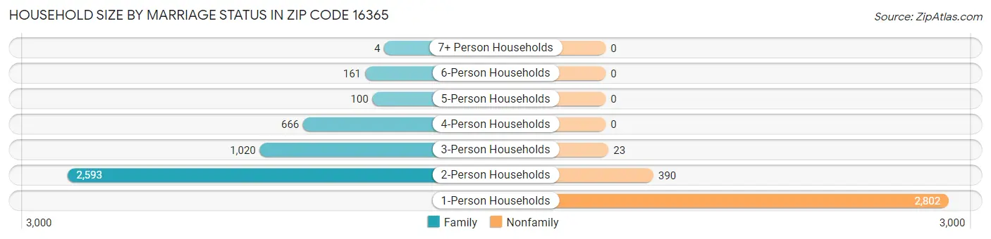 Household Size by Marriage Status in Zip Code 16365